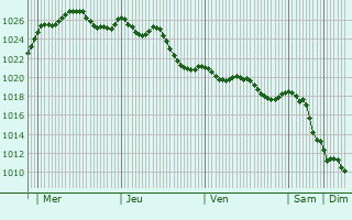 Graphe de la pression atmosphrique prvue pour Marigny