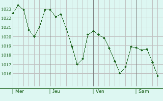Graphe de la pression atmosphrique prvue pour Salles-Curan