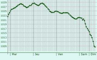 Graphe de la pression atmosphrique prvue pour Margny-aux-Cerises