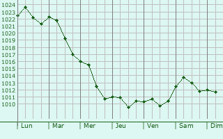 Graphe de la pression atmosphrique prvue pour Srpska Crnja