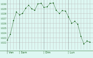 Graphe de la pression atmosphrique prvue pour Clifton Springs