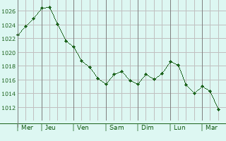 Graphe de la pression atmosphrique prvue pour Limbach-Oberfrohna