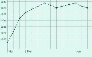 Graphe de la pression atmosphrique prvue pour Mesnil-Clinchamps
