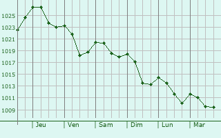 Graphe de la pression atmosphrique prvue pour Vimperk