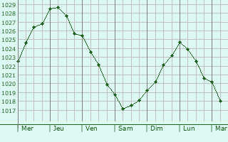 Graphe de la pression atmosphrique prvue pour Breda