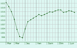 Graphe de la pression atmosphrique prvue pour Terespol