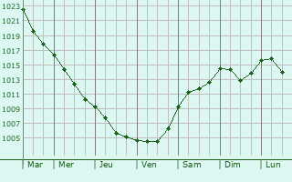 Graphe de la pression atmosphrique prvue pour Sumperk
