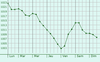 Graphe de la pression atmosphrique prvue pour Voudenay