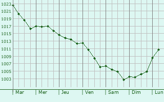 Graphe de la pression atmosphrique prvue pour Dampierre-en-Burly