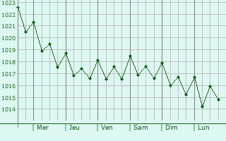 Graphe de la pression atmosphrique prvue pour Agaete