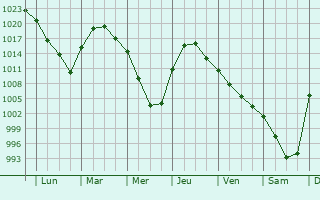 Graphe de la pression atmosphrique prvue pour Rodino