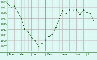 Graphe de la pression atmosphrique prvue pour Rasshevatskaya