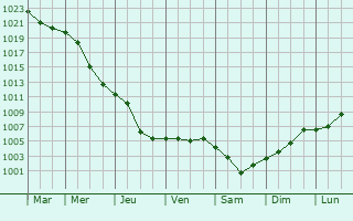 Graphe de la pression atmosphrique prvue pour Yelizavetinskaya