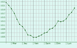 Graphe de la pression atmosphrique prvue pour Zyrardow