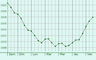 Graphe de la pression atmosphrique prvue pour Hagen am Teuteburger Wald