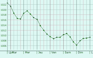 Graphe de la pression atmosphrique prvue pour Le Mesnil-Aubry