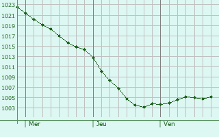 Graphe de la pression atmosphrique prvue pour Calcot