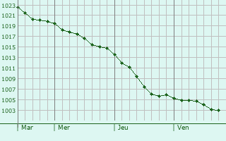 Graphe de la pression atmosphrique prvue pour Saint-Georges-sur-Fontaine