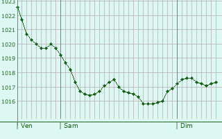 Graphe de la pression atmosphrique prvue pour Benissa