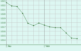Graphe de la pression atmosphrique prvue pour Argelouse