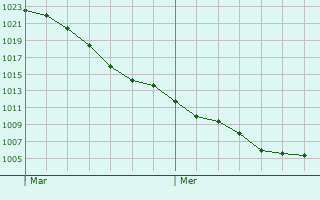 Graphe de la pression atmosphrique prvue pour Treffurt