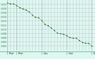 Graphe de la pression atmosphrique prvue pour Saint-Malo