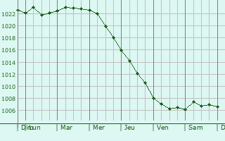Graphe de la pression atmosphrique prvue pour Hornostayivka