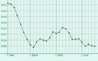 Graphe de la pression atmosphrique prvue pour Deerfield