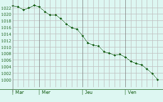 Graphe de la pression atmosphrique prvue pour Grosbreuil