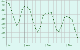 Graphe de la pression atmosphrique prvue pour Bonneval-sur-Arc