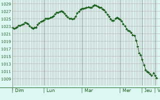 Graphe de la pression atmosphrique prvue pour Maracineni