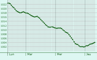 Graphe de la pression atmosphrique prvue pour Freudenstadt