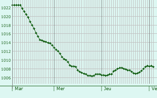 Graphe de la pression atmosphrique prvue pour Neuhaus
