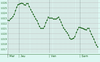 Graphe de la pression atmosphrique prvue pour Lffingen