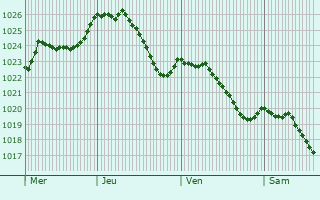 Graphe de la pression atmosphrique prvue pour Parey-sous-Montfort