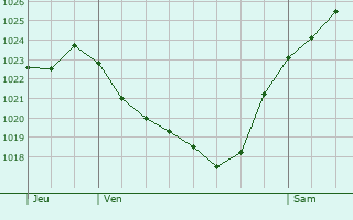 Graphe de la pression atmosphrique prvue pour Irreville