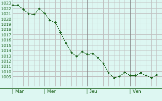 Graphe de la pression atmosphrique prvue pour Stavropol