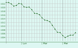 Graphe de la pression atmosphrique prvue pour Ninomiya