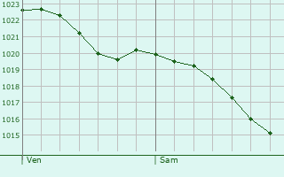 Graphe de la pression atmosphrique prvue pour Pirou