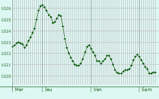 Graphe de la pression atmosphrique prvue pour Igis