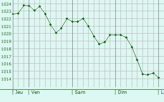 Graphe de la pression atmosphrique prvue pour Stuttgart