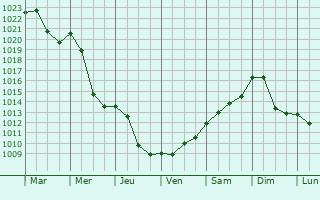 Graphe de la pression atmosphrique prvue pour Havirov