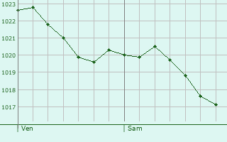 Graphe de la pression atmosphrique prvue pour Jubainville