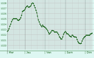 Graphe de la pression atmosphrique prvue pour Nowogrod Bobrzanski
