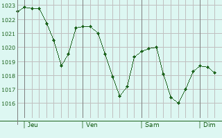 Graphe de la pression atmosphrique prvue pour Challes-les-Eaux