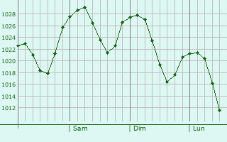 Graphe de la pression atmosphrique prvue pour Zakamensk