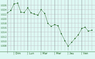 Graphe de la pression atmosphrique prvue pour Valjouze