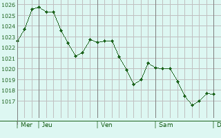 Graphe de la pression atmosphrique prvue pour La Lanterne-et-les-Armonts