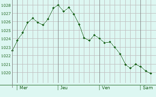 Graphe de la pression atmosphrique prvue pour Villers-sur-Bar