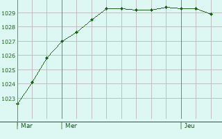 Graphe de la pression atmosphrique prvue pour Balinghem